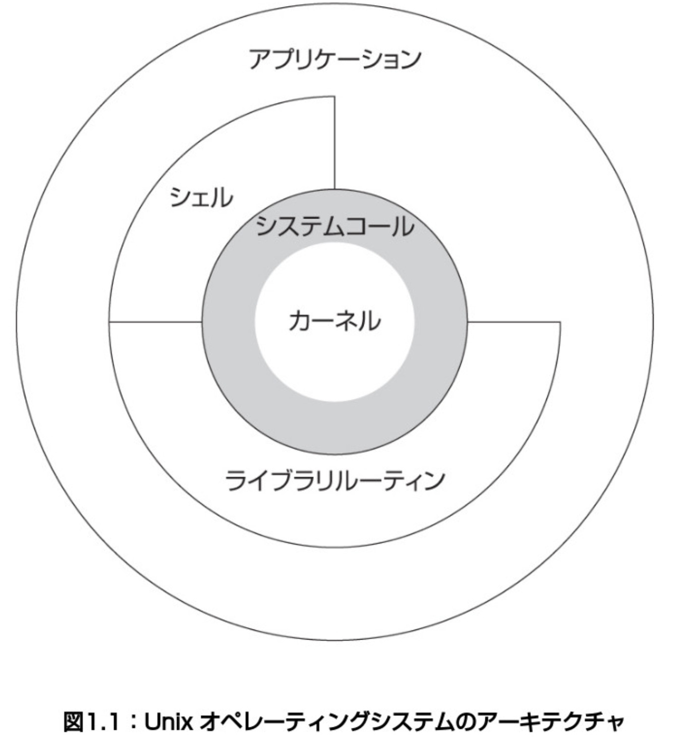 Os カーネル シェルってなんやねんって話 Ramble ランブル