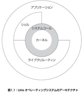 Unixオペレーティングシステムのアーキテクチャ