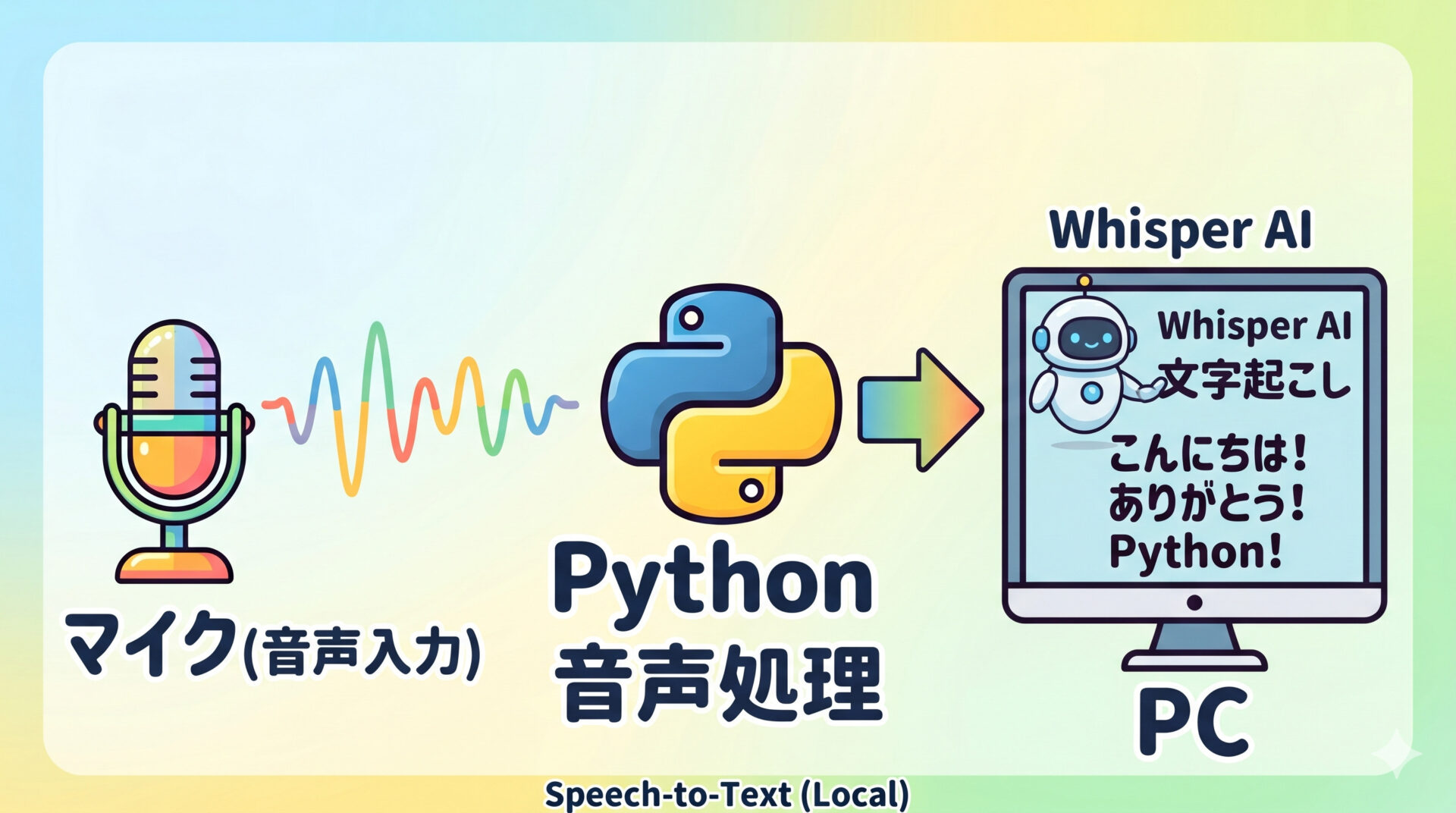 ローカルLLMで音声文字起こしアプリを作る【Python編①】環境構築からアプリ化まで