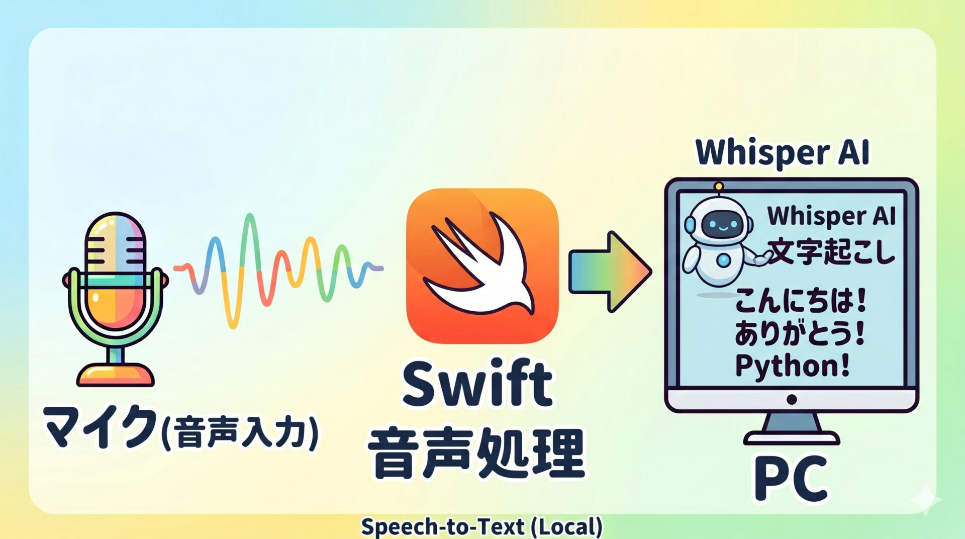 ローカルLLMで音声文字起こしアプリを作る【Swift編①】環境構築から基本アプリ化まで